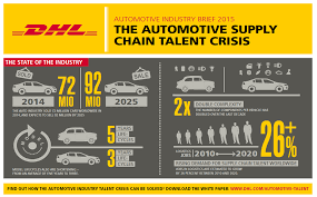 Dhl supply chain solution one such person is chris bingley. Five Alternatives To Solve The Automotive Industry Talent Crisis Reuters Events Supply Chain Logistics Business Intelligence
