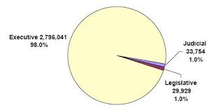 Graphic Presentation Of Federal Civilian Employment