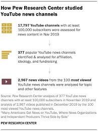 The benzinga crypto show is a great choice for people looking to dip their feet into the. A Closer Look At The Channels Producing News On Youtube And The Videos Themselves Pew Research Center