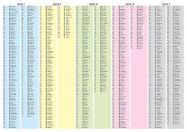 Made This After Searching Online With No Luck A3 Printable Checklist Pokes Not Required For National Dex Completion Are Written In Red Enjoy Http Pokemon Pokemon Go List Pokemon Names List Of All