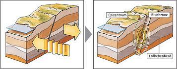 Hier finden sie alle infos zu aktuellen erdbeben und den auswirkungen. Ernst Klett Verlag Lehrwerk Online Terra Online Realschule Schulbucher Lehrmaterialien Und Lernmaterialien