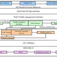 Analysing vehicular congestion scenario in kuala lumpur using open traffic, journal. Pdf Modeling Traffic Congestion Based On Air Quality For Greener Environment An Empirical Study