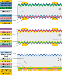 Company list, list of companies, suppliers, distributors, importers, exporters, dealers, manufacturers. The 2020 Photovoltaic Technologies Roadmap Iopscience