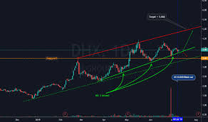 Dhx Stock Price And Chart Nyse Dhx Tradingview