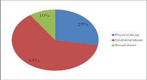 In lieu of this notion, almost all countries pay considerable attention to their the statistics issued by the department of social welfare malaysia indicates that the number of child abuse cases reported increased dramatically. Https Nanopdf Com Download A Study On Child Labour As A Form Of Child Abuse In Malaysia Pdf