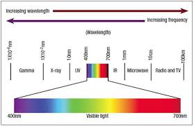 86 color spectrum chart wavelength visible light is