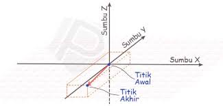 Vektor basis vektor basis merupakan vektor satuan yang saling tegak lurus. Pengenalan Vektor Dalam Matematika Lengkap Dengan Gambar Soal