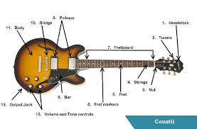Image result for guitar