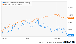 Tableau Willing To Bite At Lower Prices Tableau Software