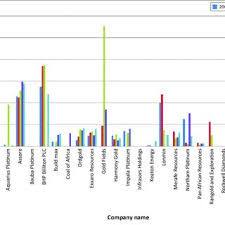 Pdf Chief Executive Officer Compensation Sensitivity In The South African Mining Industry