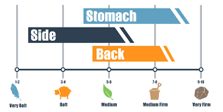 Mattress Firmness Chart Scale Find The Perfect Comfort