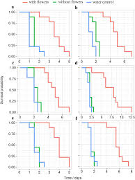 Fri frakt fra {0} kr. Alyssum Lobularia Maritima Selectively Attracts And Enhances The Performance Of Cotesia Vestalis A Parasitoid Of Plutella Xylostella Scientific Reports