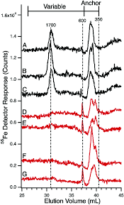 Select the newsletters you'd like to receive. Low Molecular Mass Iron In Healthy Blood Plasma Is Not Predominately Ferric Citrate Metallomics Rsc Publishing