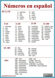 Spanish Numbers Worksheet 1 100 Spanish Numbers From 1 To 10 Exercises Exercises In 2020 Learning Spanish Vocabulary Spanish Numbers Spanish Language Learning
