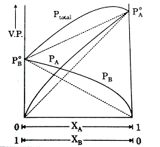 Phase is a region where the intermolecular interaction is spatially uniform or in … Answer The Questions Given Below Which Are Based On The Following Diagram Vapour Pessure Diagram For Real Solution Of Two Liquids A And B That Exhibit A Negative Deviation From Raoult S Law