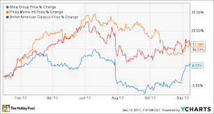 The Best Tobacco Stocks Of 2017 The Motley Fool