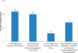 Regulatory framework for communications and multimedia. Islamic Banking Regulation And Supervision In Imf Working Papers Volume 2014 Issue 220 2014