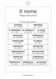 Nomi Comuni e Nomi Propri (Schede Didattiche) | portalebambini.it