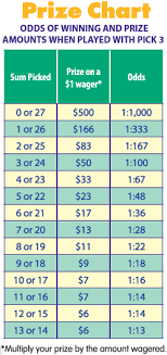 32 Experienced Pick 3 Sum It Up Prize Chart