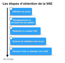 Maybe you would like to learn more about one of these? Comment Faire Une Vae