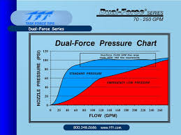 ppt dual pressure automatic nozzle powerpoint presentation