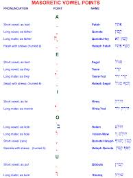 The Alphabet Of Biblical Hebrew