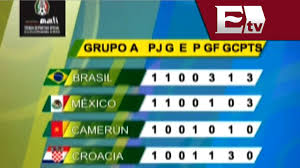 Los partidos y tabla de posiciones si estás buscando otros resultados de eliminatorias en vivo y en directo (primera división, segunda división, tercera división, copa, etc.) puedes. Resultados Y Tabla De Posiciones Del Grupo A Del Mundial Brasil 2014 Adrenalina Youtube