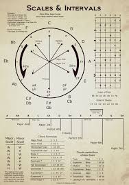 Circle Of Fifths Music Theory Guitar Music Theory Lessons Music Chords