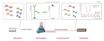 Absorption Spectroscopy Wikipedia