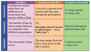 Our Sun And Heat Transfer Basics Heat It Up Activity 6th Grade Science Sixth Grade Science Budget Lesson