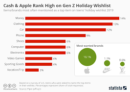 chart cash apple rank high on gen z holiday wishlist