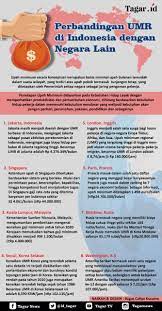 Di malaysia, permintaan terhadap kemahiran buruh telah mengalami perubahan kesan daripada perubahan struktur ekonomi. Infografis Perbandingan Upah Minimum Indonesia Dan 8 Negara