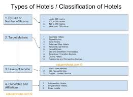Types Of Hotels Classification Of Hotel By Type