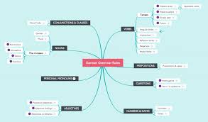 How To Learn A Second Language Fast With Mind Maps Focus