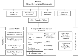 Bhp Billiton Organisational Chart 2019