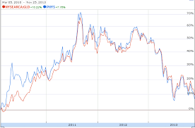 The Spdr Gold Trust Vs The Sprott Physical Gold Trust