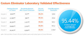 Cesium Eliminator Cesiumeliminator Com