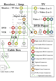 Scroll down to home theater wiring guide headline and you'll find useful.pdf downloadable component hookup diagrams for hooking up a tv, cable box, dvd and receiver. Hooking Up Home Theatre Technical Article