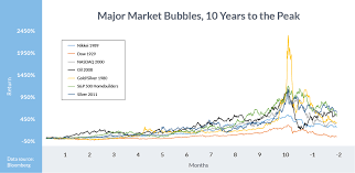 Stock market opens at 9:30 a.m. A Brief History Of Major Financial Bubbles Crises And Flash Crashes