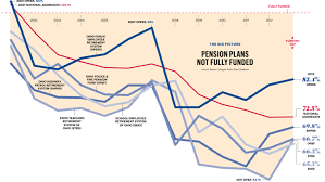 Ohio Public Pension Systems Face Second Largest Shortfall