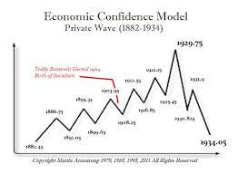 Market forecasting based on time. Mirror Mirror On The Wall They Are Trying To Make Us Socialists After All Armstrong Economics