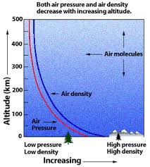 change in the atmosphere with altitude ucar center for