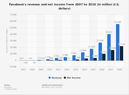Facebook Revenue And Net Income 2018 Statista
