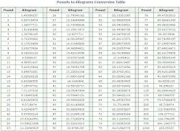 Select a type of conversion you want from the drop down box conversion type.; Lbs To Kg Conversion Table Measurement Conversion Chart Pounds To Kilograms Conversion Nutrition Chart