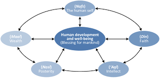 The shari'ah generally is predicated on benefits to the individual and the community, and its laws are designed so as to protect these benefits and to facilitate the improvement and perfection of the conditions of human life on earth. Chapra S Human Development And Well Being Based On Maqasid Al Shari Ah Download Scientific Diagram