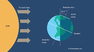 This long day is known as the summer solstice and it occurs on june 21 in locations north of the equator. December Solstice