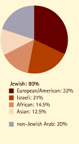 The Ethnic Makeup Of The Middle East Middle East Memo