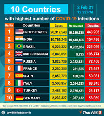 Covid19india org world also shows coronavirus cases by the countries, for example, you can view coronavirus cases of specific county. 10 Countries With Highest Number Of Covid 19 Infections As Of February 2 2021 Thai Pbs World The Latest Thai News In English News Headlines World News And News Broadcasts In