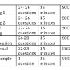 Most experts and lsat review courses recommend between 150 and 300 hours of study over the course of three to six months. 1