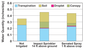 in canopy vs above canopy sprinklers which is better